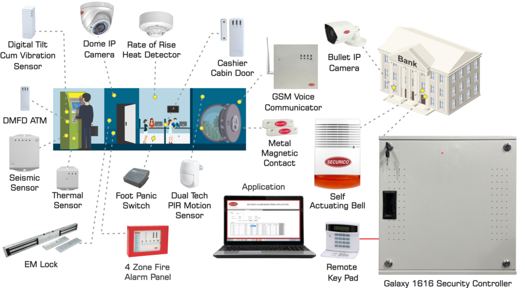 Security alarm system for banks